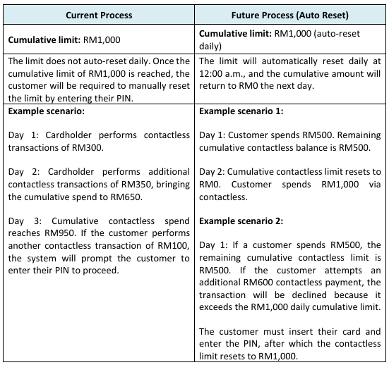 Contactless Payment Now Available for Transactions up to RM1,000 with Automatic Daily Reset 1 image 5